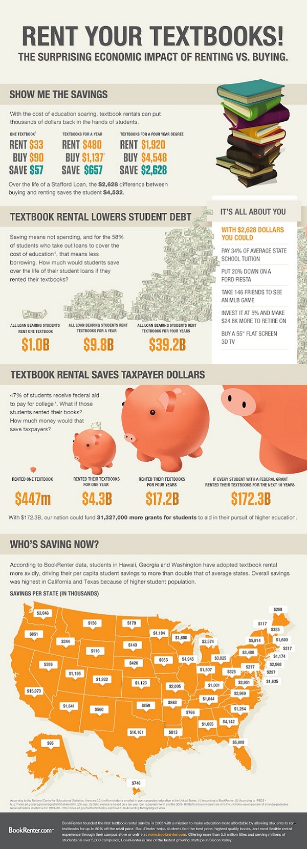 Why You Should Rent Your Textbooks!